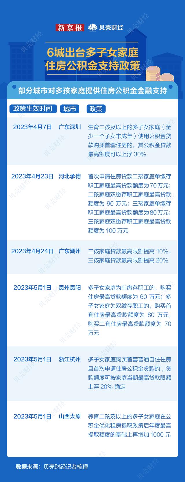 数读|房贷利率进入“3”时代 6城实施多孩家庭住房优惠政策
