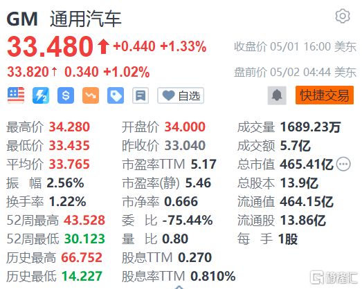 通用汽车盘前续涨1% 大摩分析师称其股票已超卖