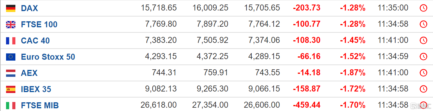 市场避险情绪升高 欧股集体收跌