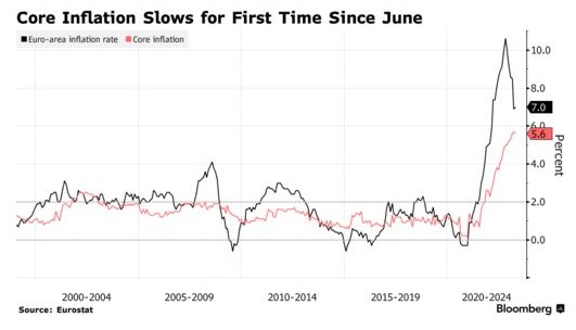 核心通胀10个月来首次放缓 欧洲央行本周或仅小幅加息
