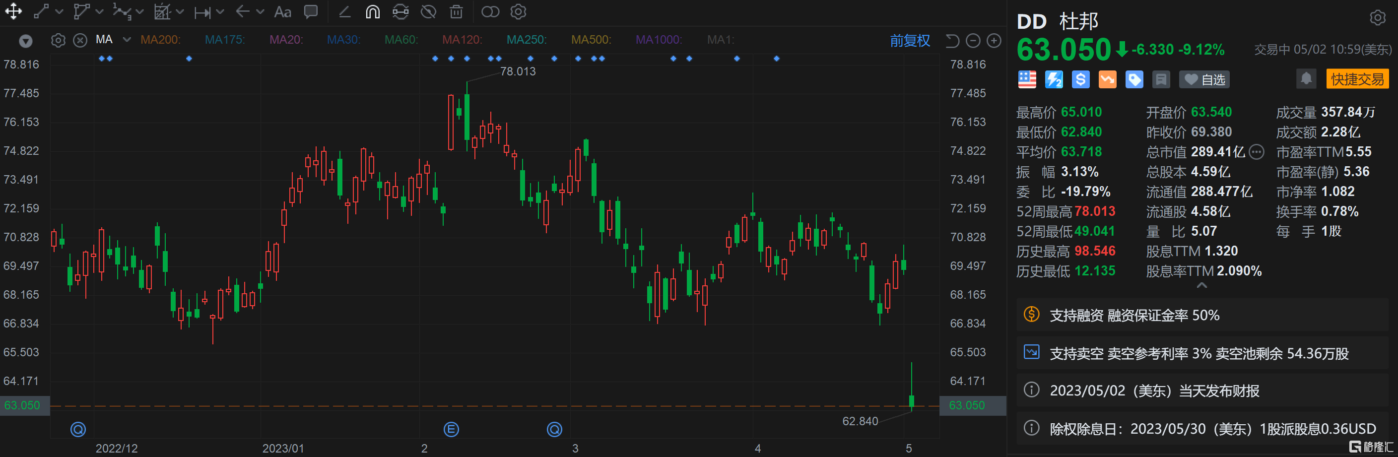 杜邦跌超9% Q2指引逊预期 下调全年业绩指引