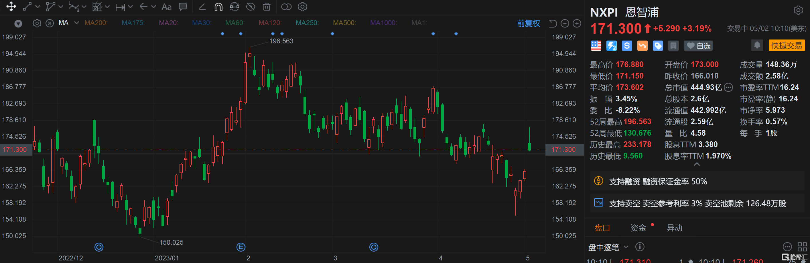 恩智浦盘中涨超6% Q1业绩、Q2指引均超市场预期