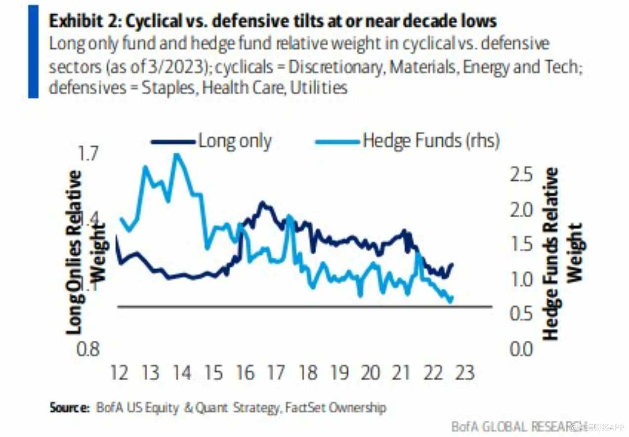 All in 衰退!华尔街基金经理撤出周期股,并转向防御股