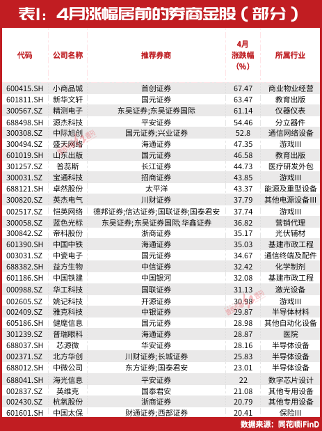 5月金股名单最新出炉！葛卫东这只重仓股被密集调入，以下几大领域或存超额收益机会