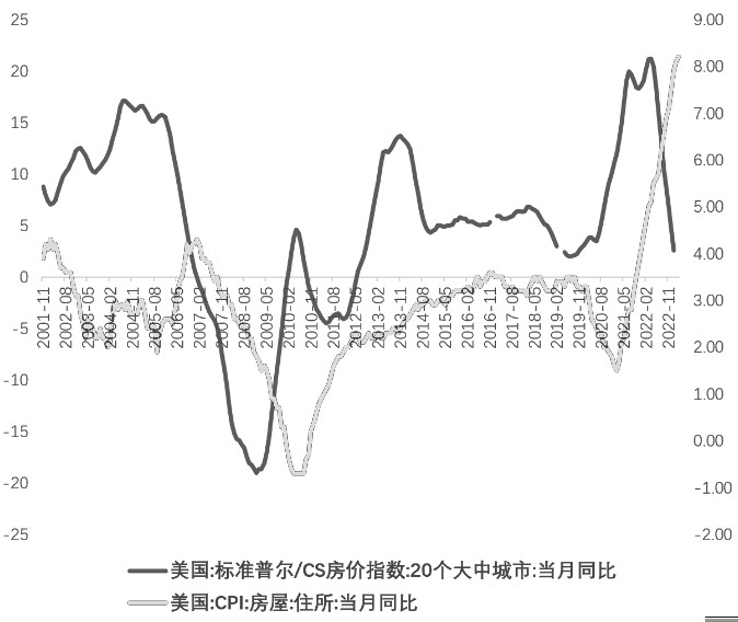 图为住房分项滞后房价指数1—2年
