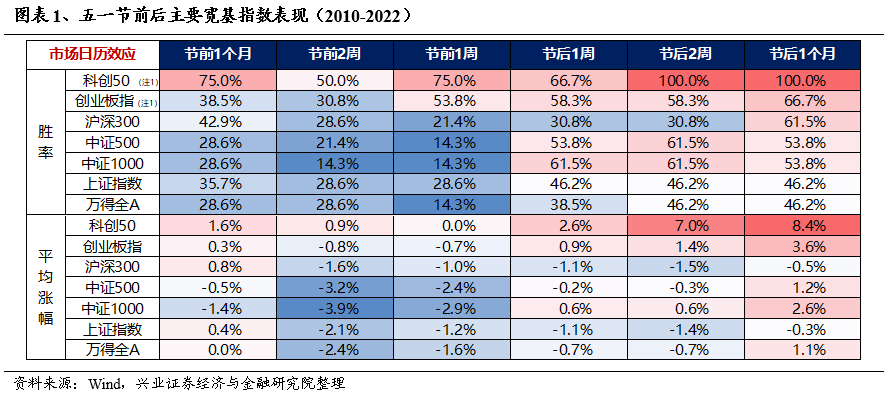 【兴证策略】五一前后市场表现如何？行业胜率如何？