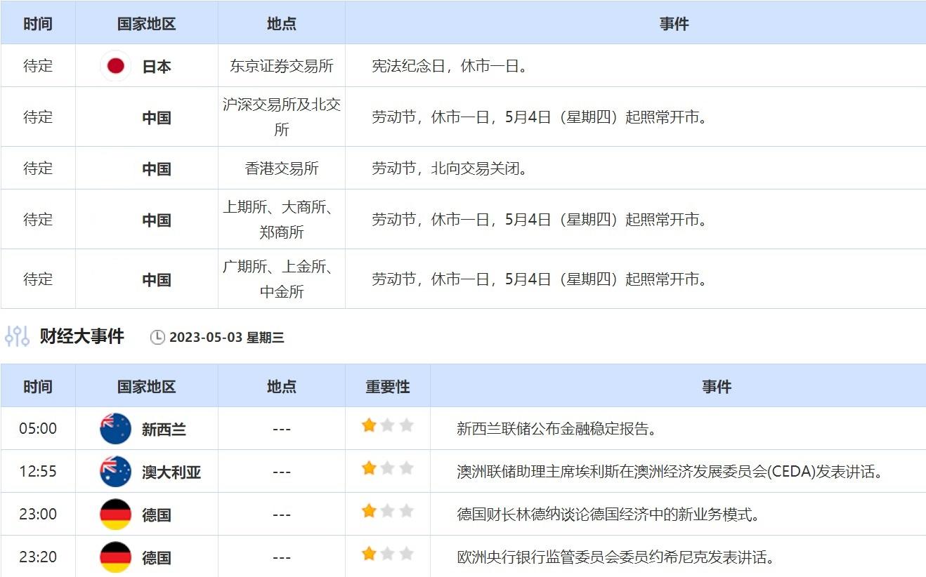 5月3日重点数据和大事件前瞻