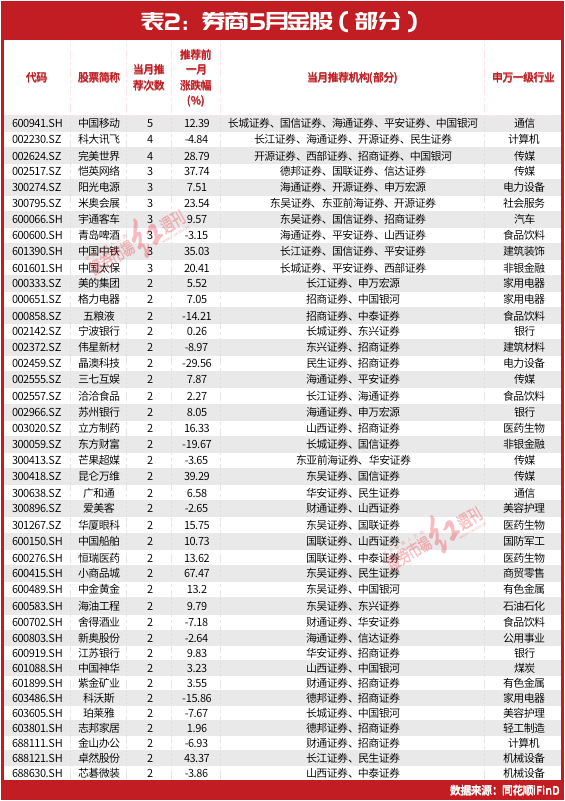 5月金股名单最新出炉！葛卫东这只重仓股被密集调入，以下几大领域或存超额收益机会
