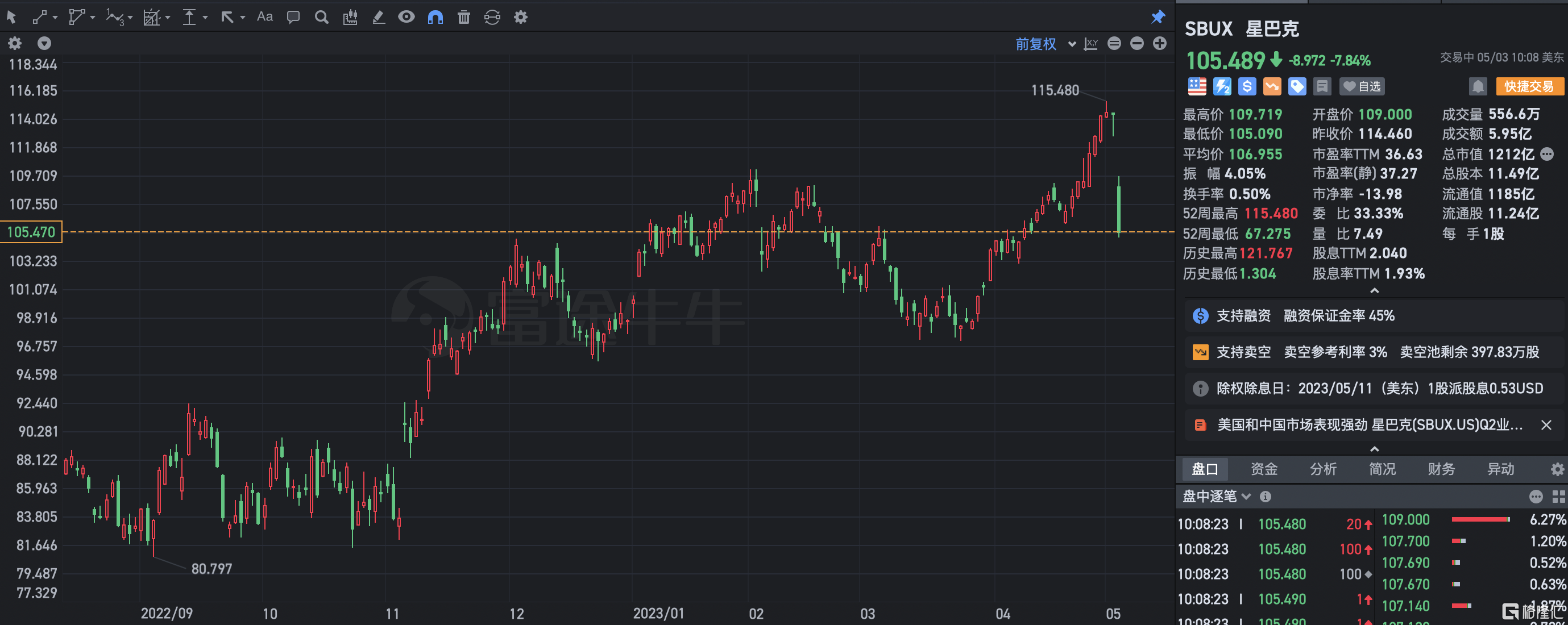 美股异动 | 星巴克大跌近8% 公司重申全年业绩指引