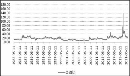 图为芝商所黄金期货和WTI原油期货的比价走势