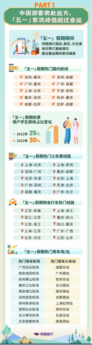 同程旅行“五一”大数据：客流峰值超过春运，国内游、出境游全面复苏