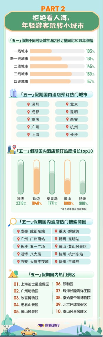 同程旅行“五一”大数据：客流峰值超过春运，国内游、出境游全面复苏