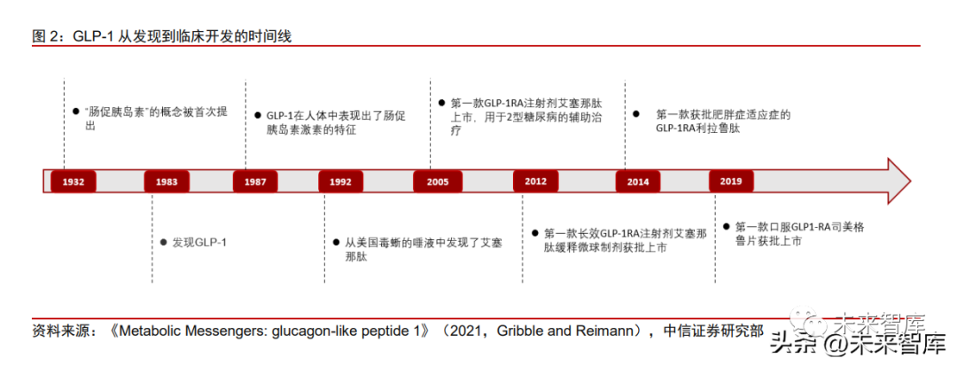 医疗行业GLP~1受体激动剂行业研究报告：百亿市场即将打开