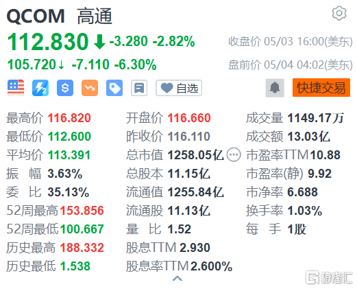 高通盘前跌逾6% Q2营收同比下滑17%