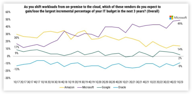 Azure将超越AWS，微软携AI之威称霸云端？