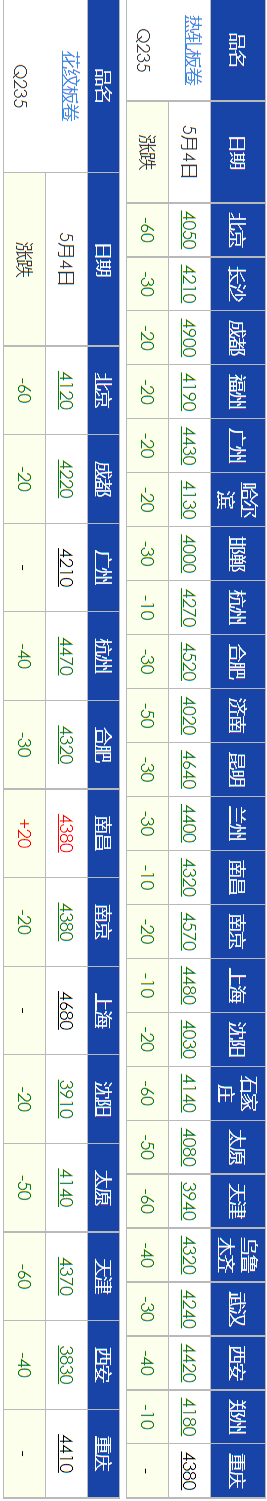 【现货调价】2023年5月4日钢材现货市场最新调价......