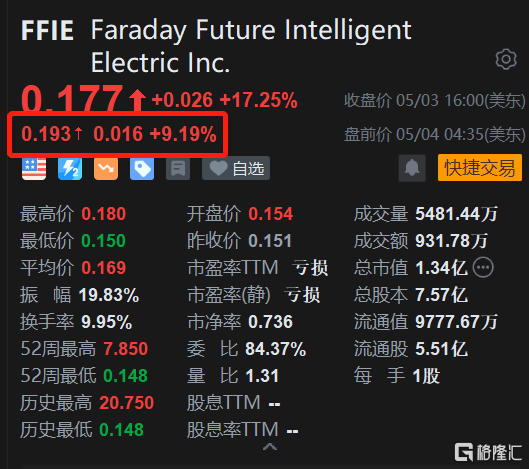 法拉第未来盘前继续反弹9% 昨日大涨逾17%