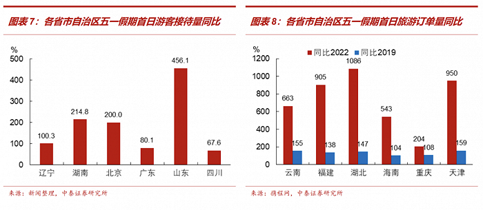 五一假期消费全梳理：出行、旅游、餐饮零售和地产销售成色各几何？