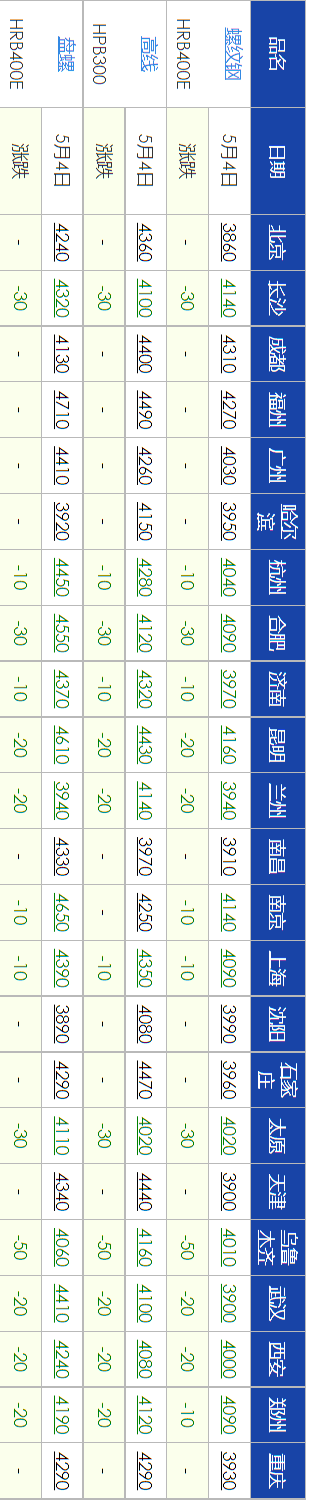【现货调价】2023年5月4日钢材现货市场最新调价......