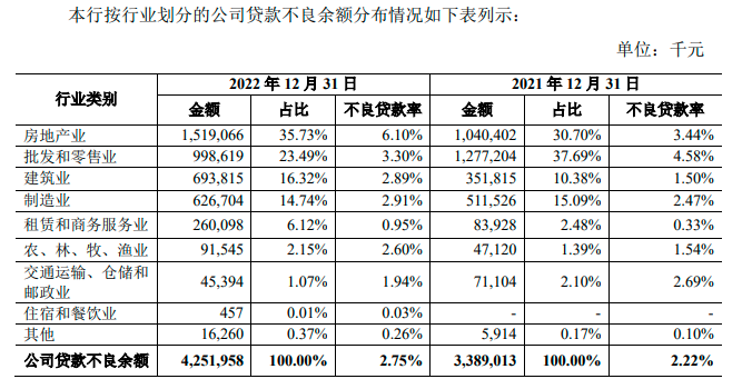 青岛农商行2022年业绩下滑背后：两次领千万级罚单，高层人员变动频繁