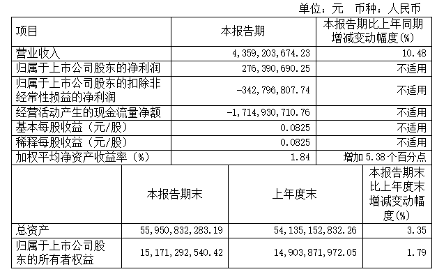 (同方股份2023年第一季度主要会计数据和财务指标来源:公司年报)