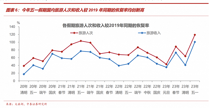 五一假期消费全梳理：出行、旅游、餐饮零售和地产销售成色各几何？