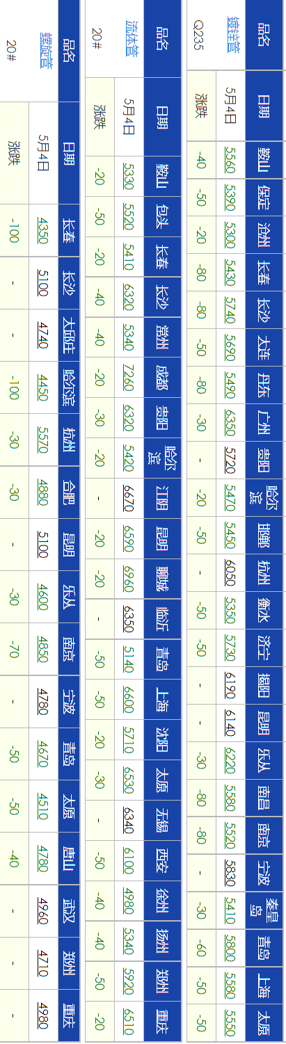 【现货调价】2023年5月4日钢材现货市场最新调价......
