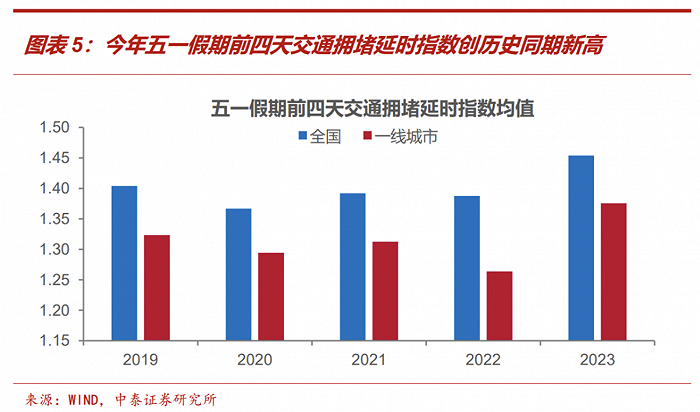 五一假期消费全梳理：出行、旅游、餐饮零售和地产销售成色各几何？