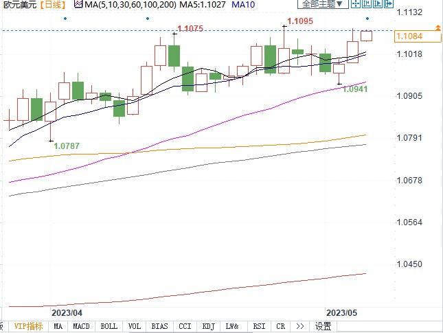 市场或低估欧银加息50基点概率，德商称欧元年中有望升至1.15！