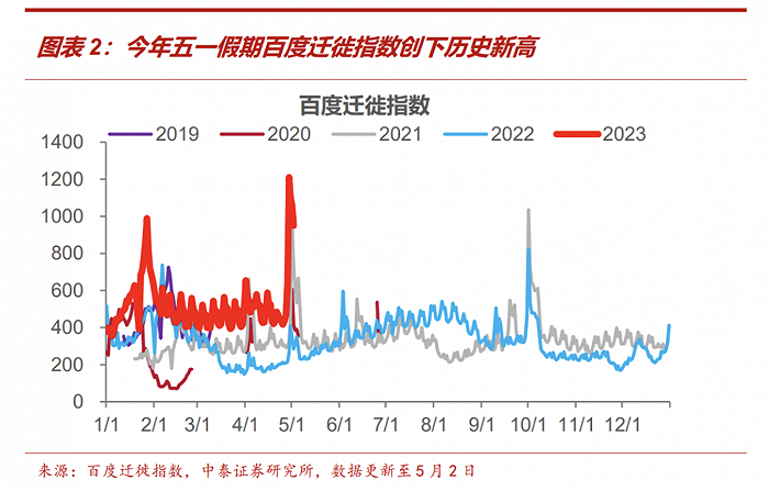 五一假期消费全梳理：出行、旅游、餐饮零售和地产销售成色各几何？