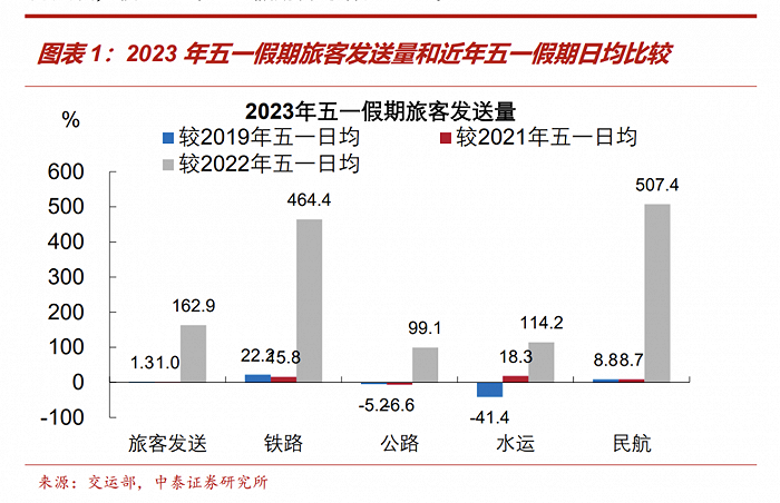 五一假期消费全梳理：出行、旅游、餐饮零售和地产销售成色各几何？
