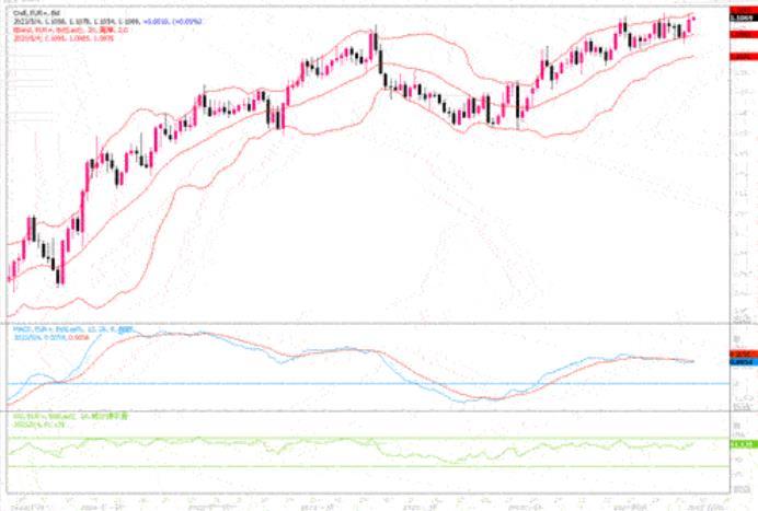 5月4日汇市观潮：欧元、英镑和澳元技术分析