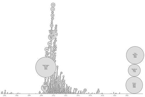 危机才刚开始！经济学家：今年三家美国银行倒闭规模已超过2008年危机时全年