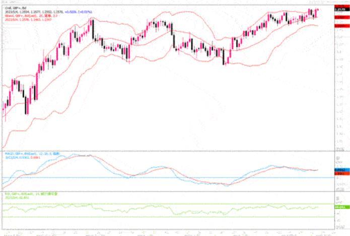 5月4日汇市观潮：欧元、英镑和澳元技术分析