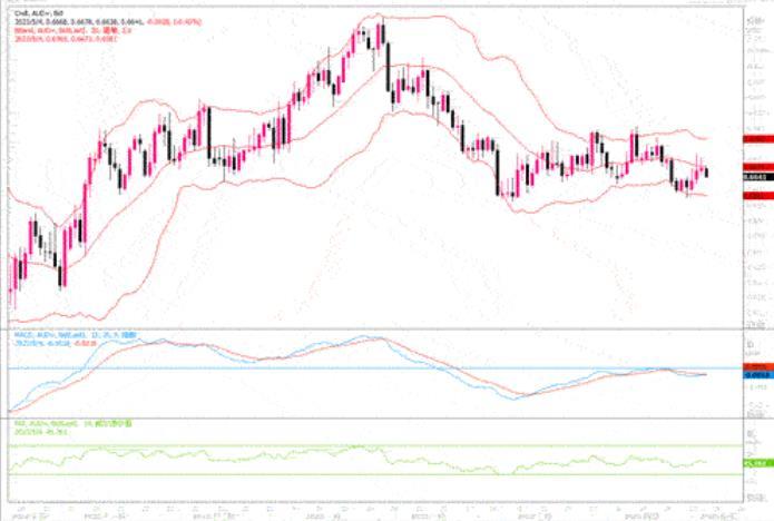 5月4日汇市观潮：欧元、英镑和澳元技术分析