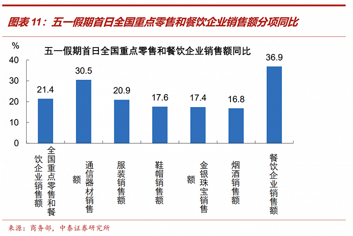 五一假期消费全梳理：出行、旅游、餐饮零售和地产销售成色各几何？