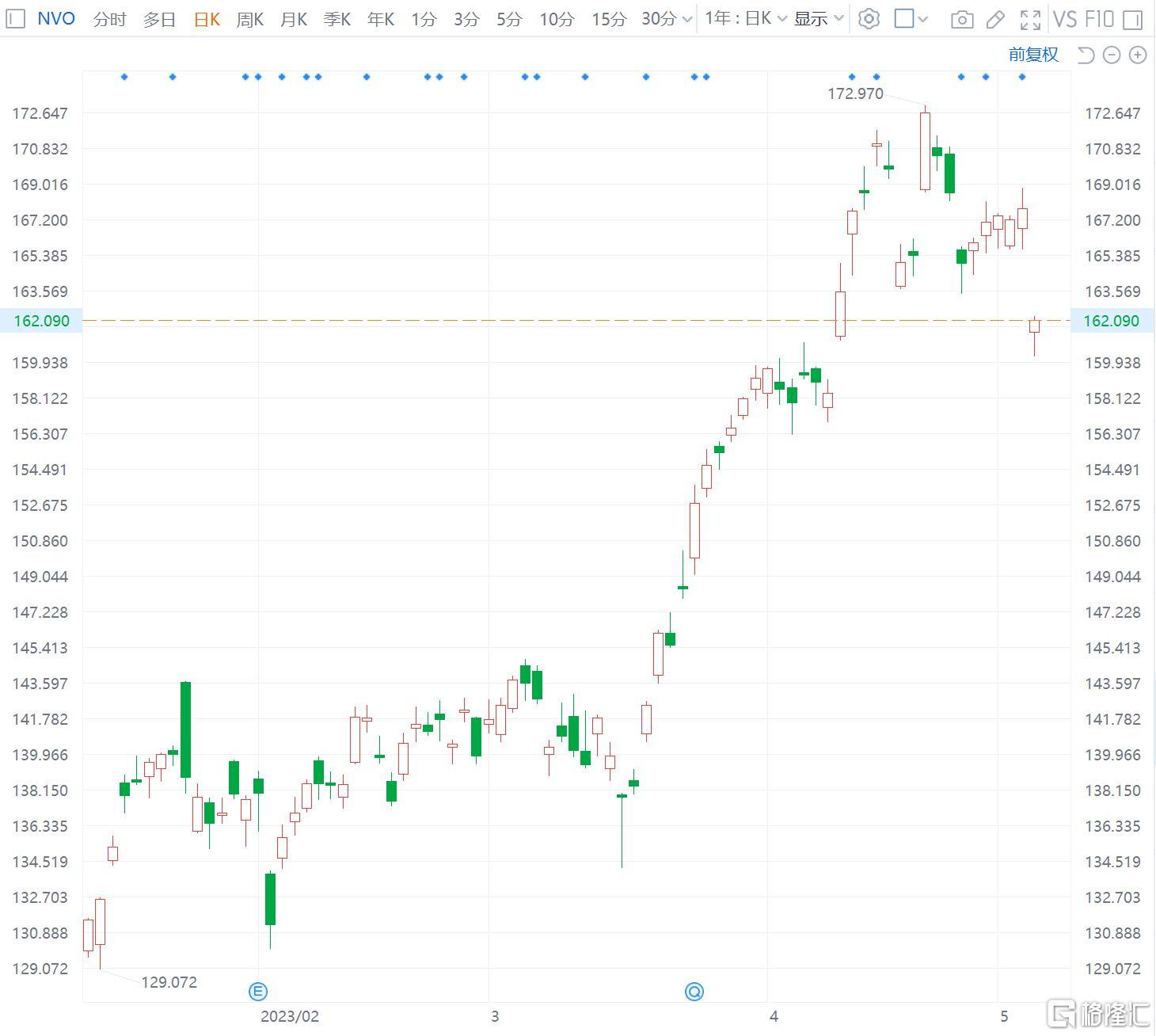 诺和诺德跌3% 美国Wegovy供应将减少约50%