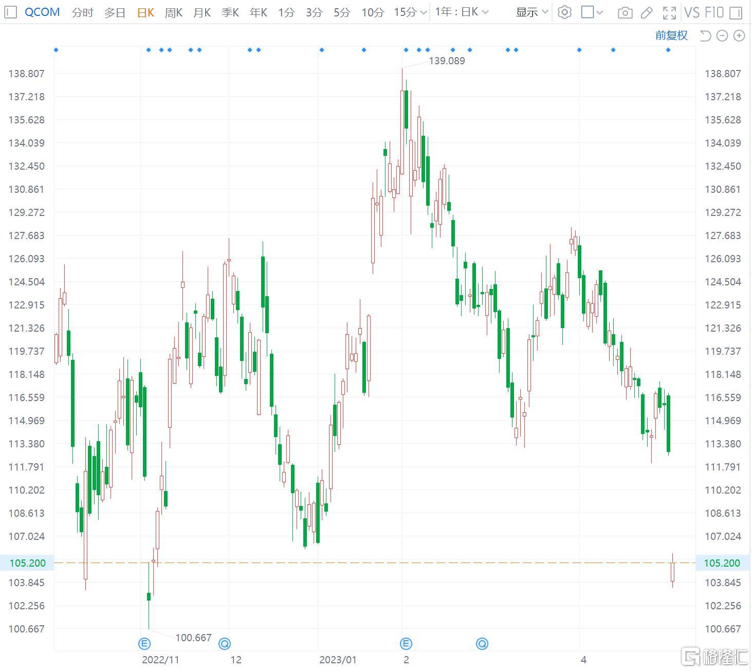 高通跌7% 股价创6个月新低 Q2营收、利润双双下滑