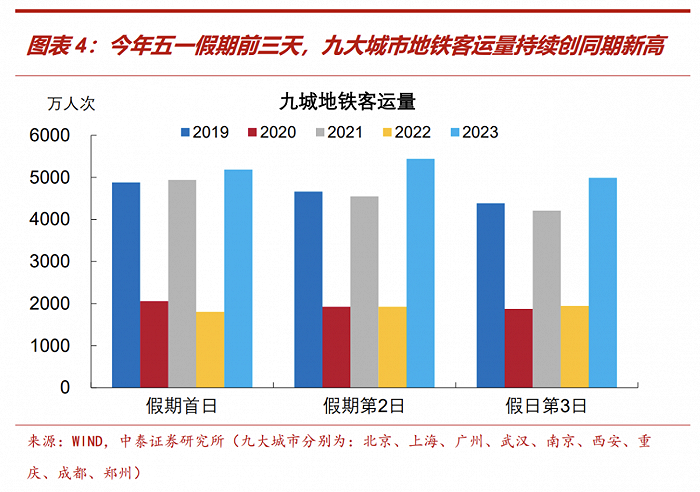 五一假期消费全梳理：出行、旅游、餐饮零售和地产销售成色各几何？