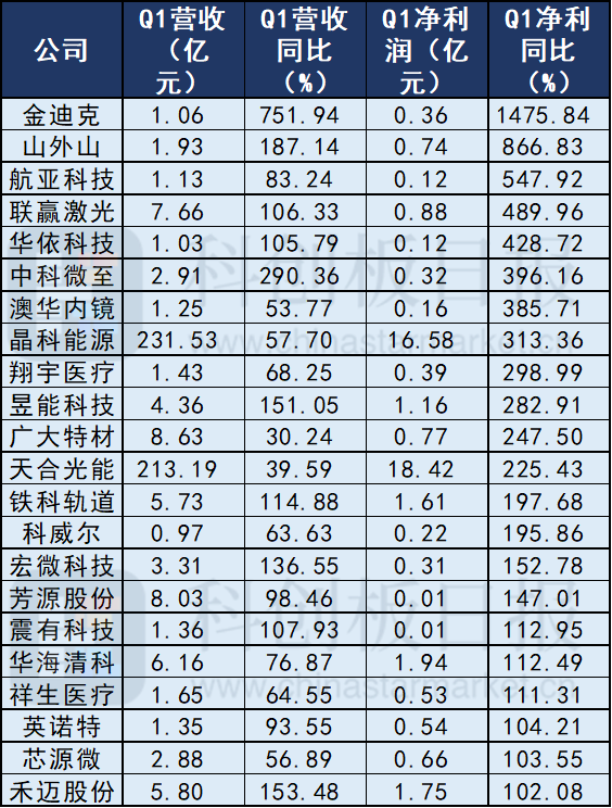 注：金迪克、华依科技、中科微至、芳源股份2022年Q1净利润均为负