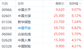 注:保险股表现