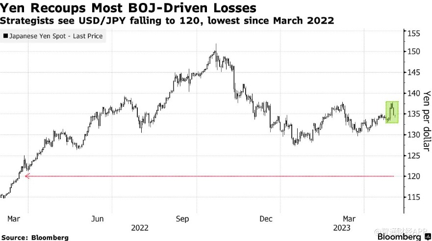 美联储加息见顶+避险情绪升温 日元有望反弹11%