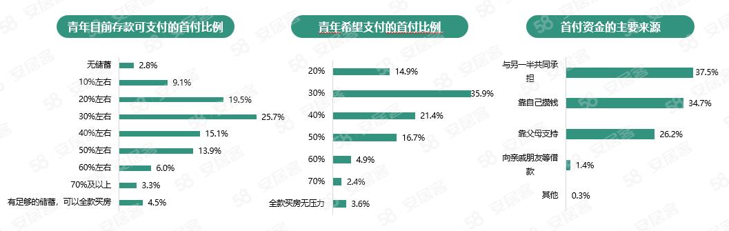 报告：68.5%青年可付房款首付，约两成打算年内买房