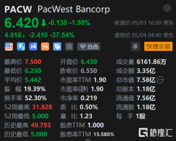 西太平洋合众银行盘前暴跌37% 考虑将自身出售