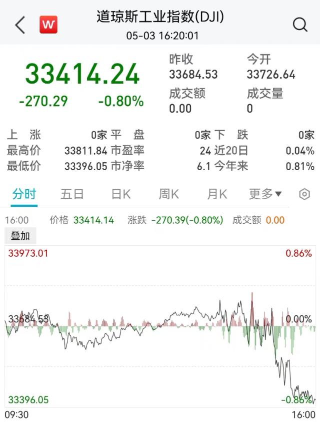 凌晨突发！美联储宣布了：加息！鲍威尔释放重磅信号