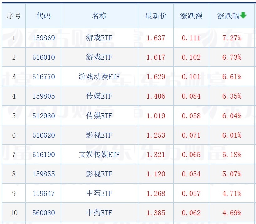 沪指延续反弹，多只游戏、传媒相关ETF涨超6%，而旅游ETF则跌超4%