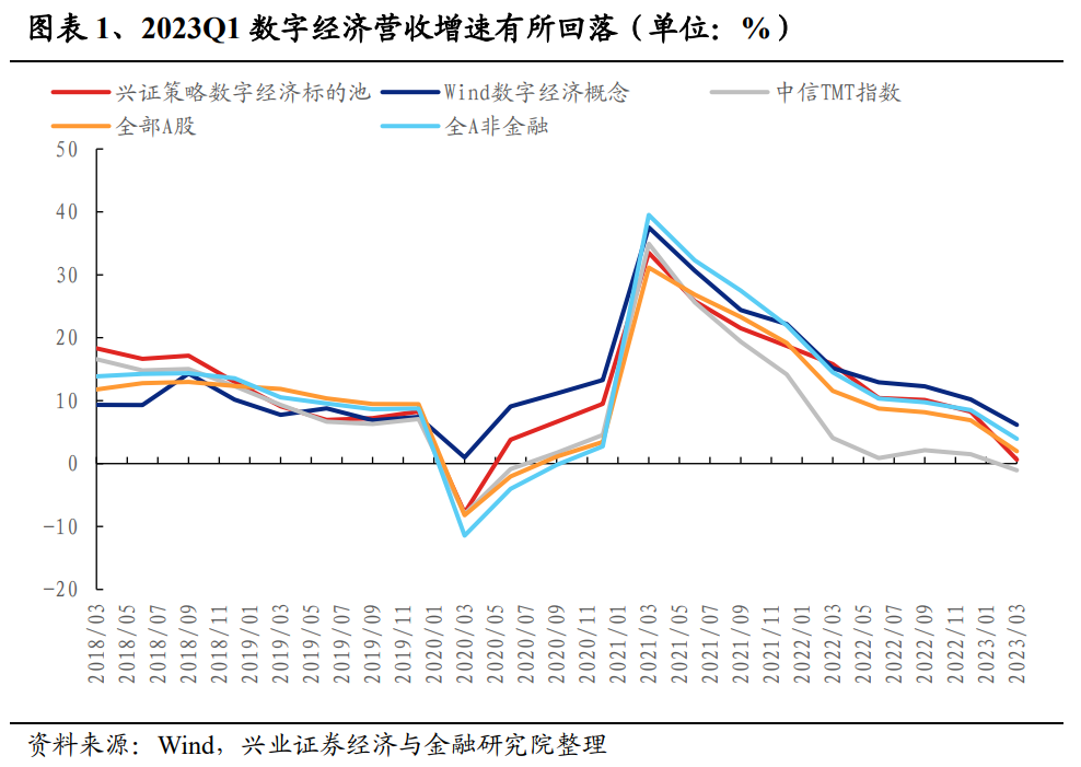 【兴证策略】数字经济60大细分方向Q1景气一览