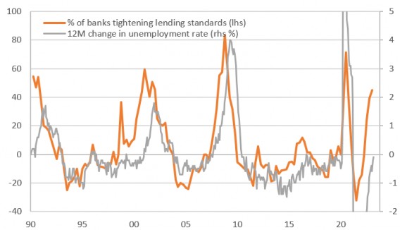 加息浪潮下美国信贷环境如何?即将公布的SLOOS调查值得关注