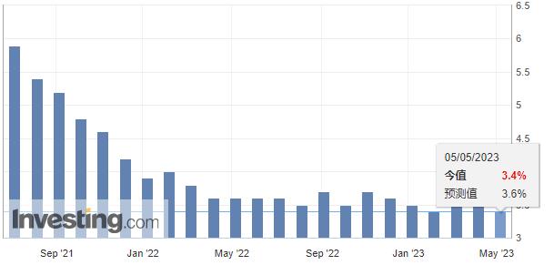 美非农录得25.3万显著强于预期 激进加息下劳动力市场依然强劲