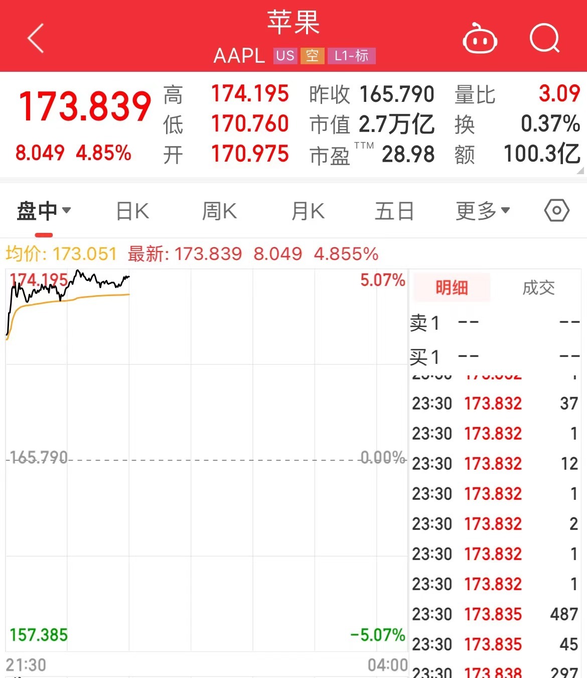苹果股价大涨5%，市值猛增8744亿元！库克：将在更多产品中加入人工智能技术